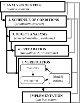 Figure 1: Five stages of development research by Van  der Maren (2003) 