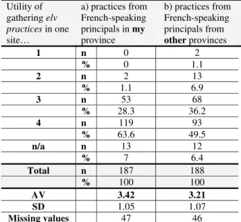 Table 1. Frequency and percentage for school  principal’s age 