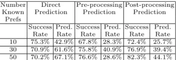 Table 1. Performance of each of the three techniques. Percentage of preferences for which a predic- predic-tion is made (pred