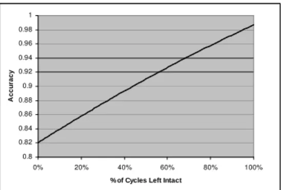 Fig. 3. Prediction accuracy after applying the error correction technique, for a COP- COP-network with varying numbers of cycles.