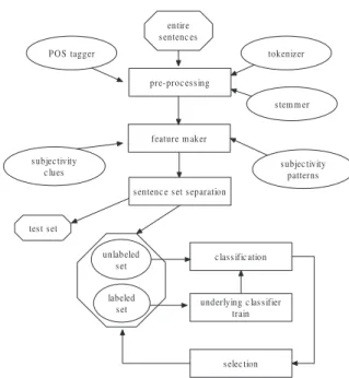 Fig. 1. Self-training process for sentence subjectivity classification.