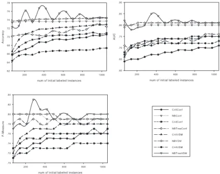 Fig. 2. The experimental results of self-training with different sizes of initial labeled instance sets.