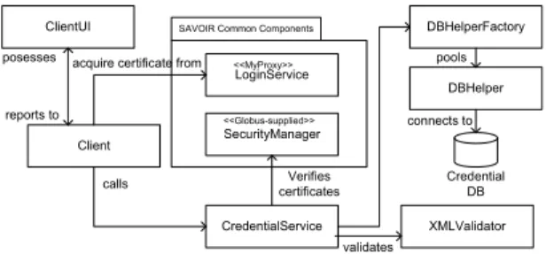 Figure 4. Simplied Class Diagrams for the Core Entities