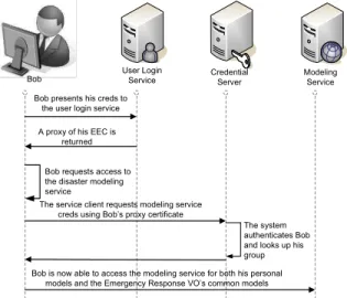Figure 5. The Execution Flow for Service Ac- Ac-cess