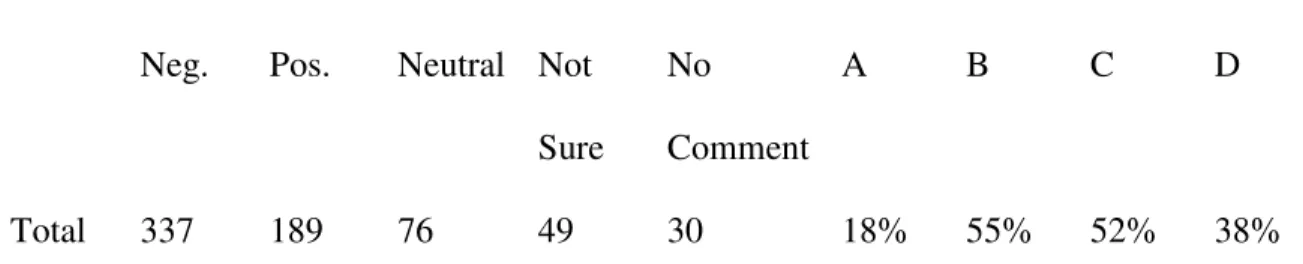 Table 1: Coded Written Comments - General  Neg.  Pos.  Neutral  Not 