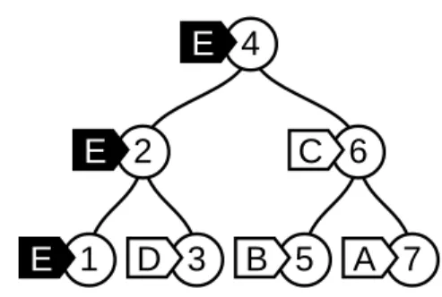 Fig. 1. An example blame tree, where the latest update was revision E made to key 1.
