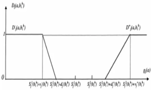Figure 2. Graphic representation of the partial discordance index.
