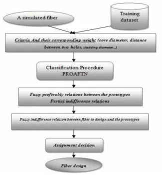 Figure 3. PCF modeling