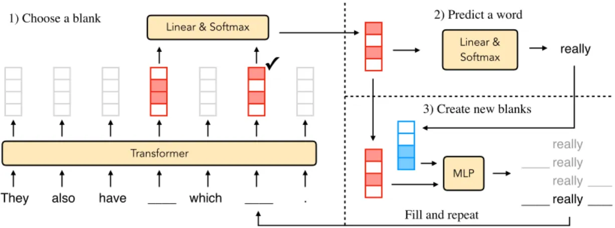 Figure 3-1: Architecture of the Blank Language Model. In the first stage, an index is chosen among all current blank positions