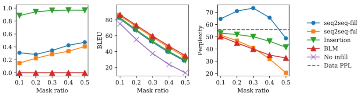 Figure 4-2: Failure rate, BLEU score and perplexity of generated documents for the text infilling task
