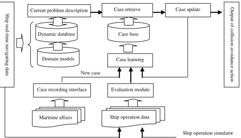Fig. 1 CBR-based decision support framework for ship collision avoidance