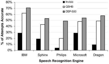 Fig. 2. Accuracy rate according to speech recognition engine and microphone. 