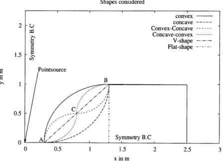 Figure 4-1:  Schematic  layout of different  shapes