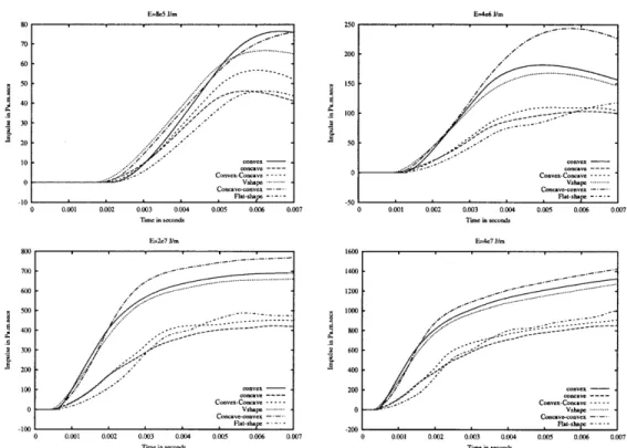 Figure 4-4:  Side-on impulse  evolution on the bodies for a  surface blast. Energy intensity  of the blasts considered  are 8  x 10 5  J/m,4 x 106 J/m,2 x  10 7  J/m and 4 x  107  J/m  respectively