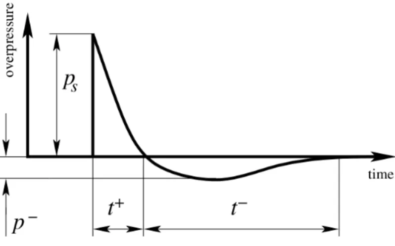Figure 1-1: A schematic overpressure profile measured by a pressure sensor at a fixed distance from the explosion center [27].