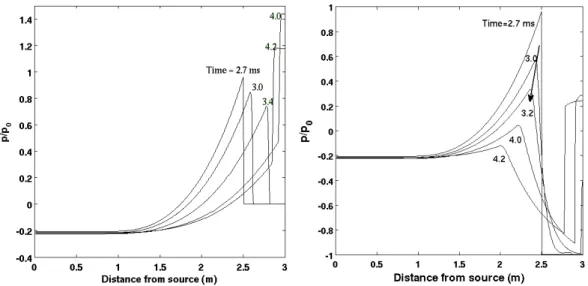 Figure 2-5: Spatial distribution of the pressure of the blast wave.