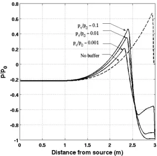Figure 2-6: Incident overpressure profiles just before reflection, l v = 0.5m.