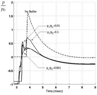 Figure 2-8: Reflected pressure and impulse histories on the wall for different buffer pressures, l v = 0.5m