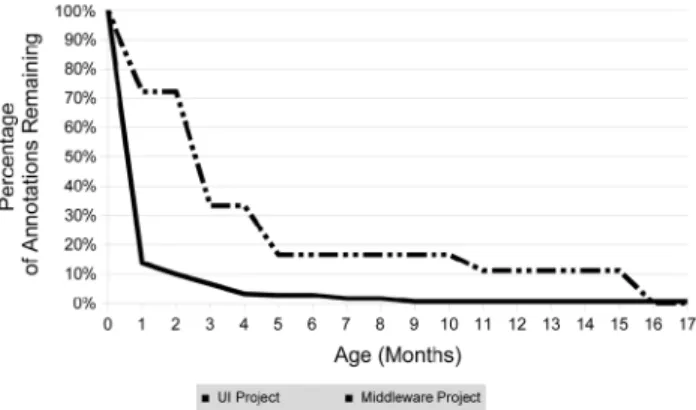 Figure 1. Life Expectancy of Annotations  