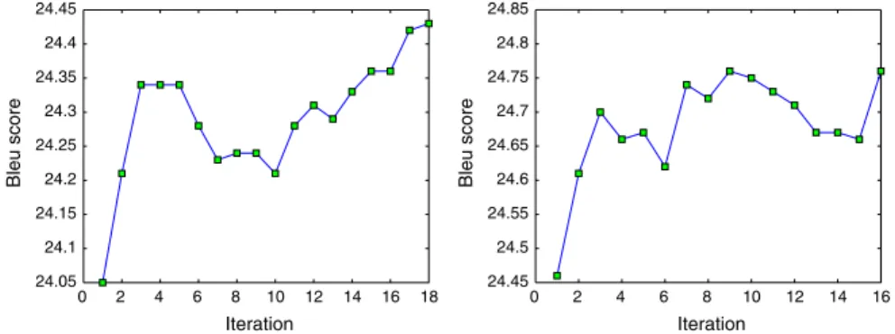 Fig. 1 Translation quality for importance sampling with full re-training on train100K (left) and train150K (right)