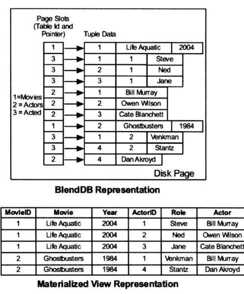 Figure  1-2:  BlendDB  and materialized  view representations  of a portion  of the  IMDB dataset