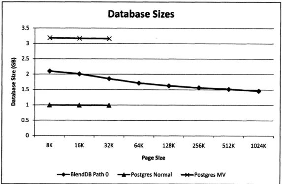 Figure  7-1:  A  comparison  of the  various  database  configurations  in  terms  of on-disk sizes.