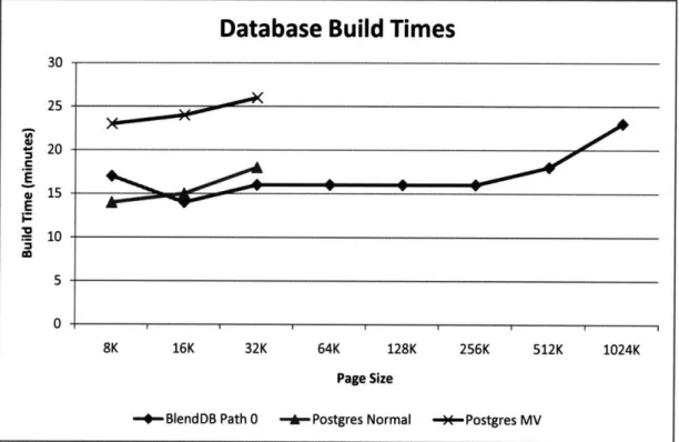 Figure  7-2:  A  comparison  of the  various  database  configurations  in terms  of the  time to load,  build,  and  cluster  each.