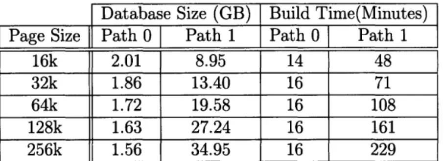 Table  7.1:  Comparison  of BlendDB Path 0 to BlendDB Path 1 in terms  of on-disk  size of clustered  databases  and time to run clustering  algorithm  for various page  sizes