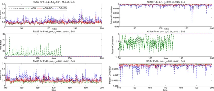 Fig. 2. Comparison of rms errors (Left) and pattern correlations (Right) between different filtering methods in regimes F = 8 (Top) and F = 16 (Middle and Bottom) with sparse infrequent high-quality observations.