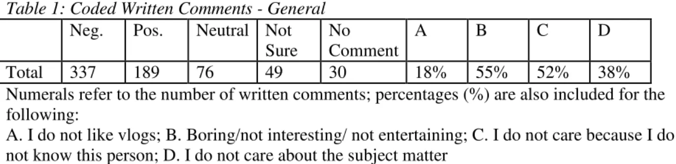 Table 1: Coded Written Comments - General  Neg.  Pos.  Neutral  Not 