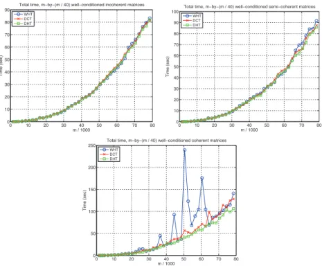 Fig. 5.2 . Overall running time of the algorithm with diﬀerent fast unitary transforms (row mix- mix-ing) on increasingly larger matrices