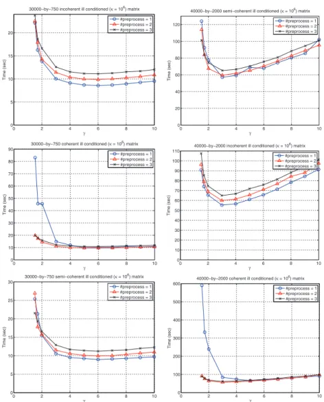 Fig. 5.3 . Running time as a function of sample size and number of row-mixing steps for 30 , 000 × 750 matrices (left graphs) and 40 , 000 × 2 , 000 matrices (right graphs)