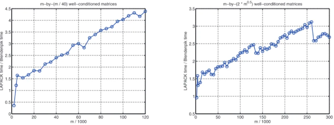Fig. 1.1 . Comparison between lapack and the new solver for increasingly larger matrices.