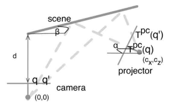 Figure 1. Representation of the structured light system.