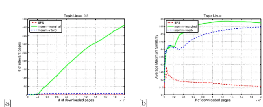 Fig. 3. Topic Linux : (a) the number of relevant pages with threshold 0.8, (b) the Maximum Average Similarity.
