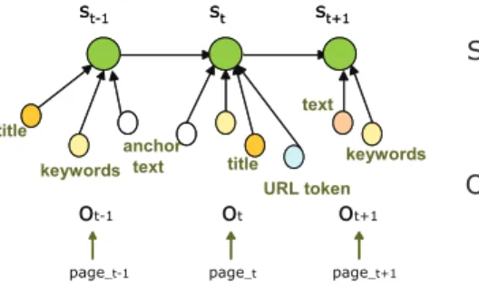 Fig. 1. Dependency structure of MEMMs on modeling a sequence of Web pages. Di- Di-rected graphical model, arrow shows dependency (cause).