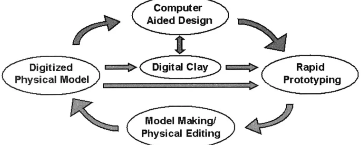 Figure 1.1  Design Cycle Concept