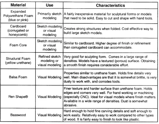 Table  3.5 Common Form Modeling Materials