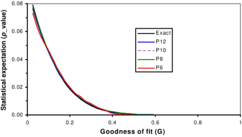 Figure  1  shows  the p-value  function  of  the  human  PWM  PAX2_01  (from  TRANSFAC)