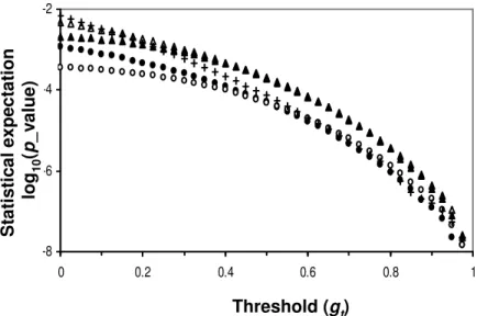 Figure 2. Relationship between probability and threshold G value of the 5 PWMs (MA0010, MA0017,  MA0046, MA0069, MA0082)