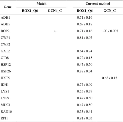 Table 3. Validation and comparison with Match (Kel.et al., 2003). The values in the  current method columns indicate that the associations are found at threshold of G / 