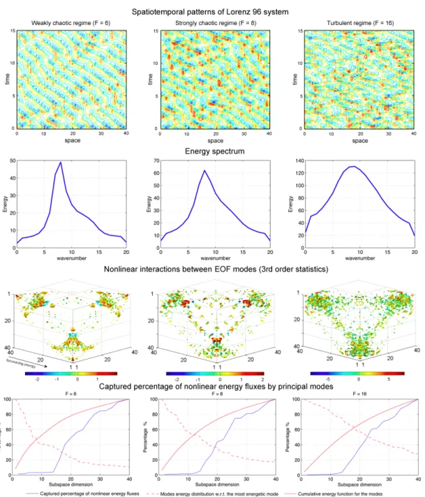 Figure 2: The three diﬀerent dynamical regimes for the Lorenz-96 system. Spatiotemporal patterns (ﬁrst row); Steady-state spectrum (second row); Third order central moments between principal modes
