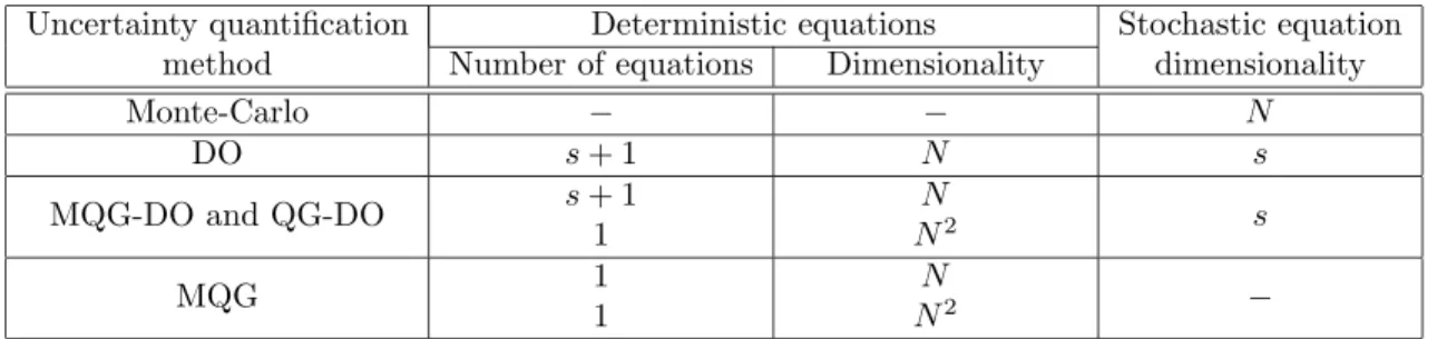 Table 1: Computational cost associated with the MC, DO, MQG and blended methods.