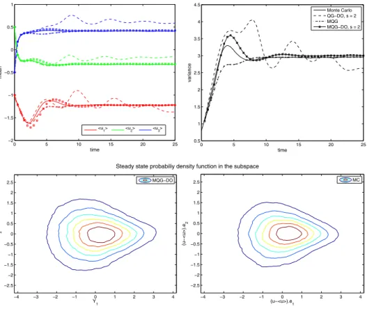 Figure 5: Triad system in an unstable conﬁguration with constant forcing/parameters resolved with various UQ methods