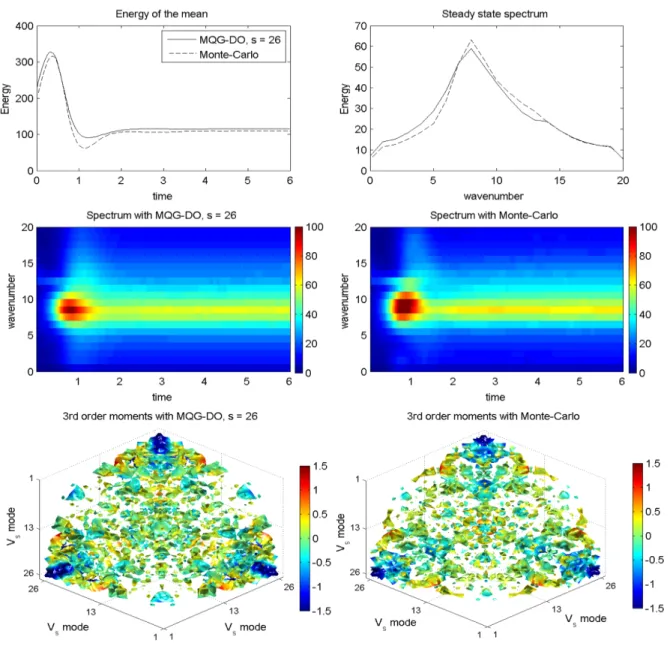 Figure 7: Lorenz-96 system for F = 8 resolved with MQG-DO method and s = 26. The time series for the mean, the spectrum, and the third-order central moments within the subspace are shown and compared with direct Monte-Carlo