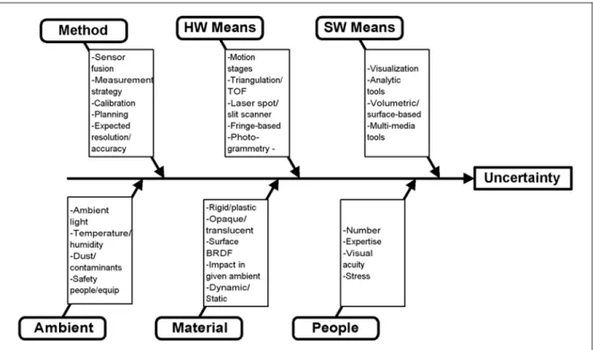 Figure 2. Uncertainty in 3D imaging and modeling systems. 