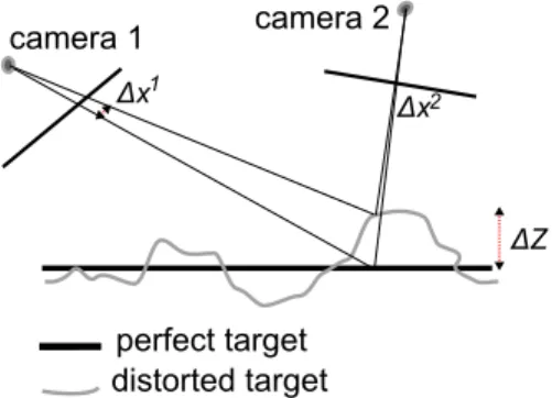 Figure 4. The planarity error of the calibration target has a bigger impact on camera 1 than on camera 2.