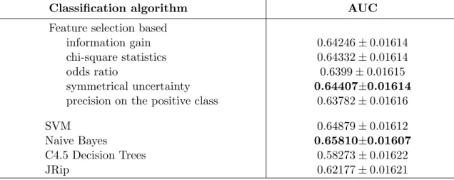 Table 2: Comparison of the feature selection based approach and traditional classification algorithms on the search advertising keyword optimization task