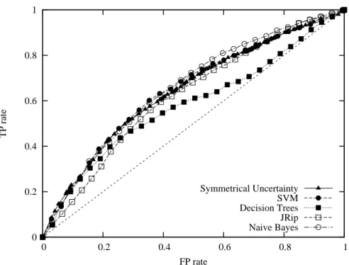 Figure 2: ROC curves for the classification algorithms and the symmetrical uncertainty feature selection strategy.