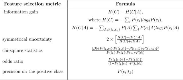 Table 1: Feature selection metrics. The functions specify the relevancy of term t k to cate- cate-gory c i ∈ C in the probabilistic form